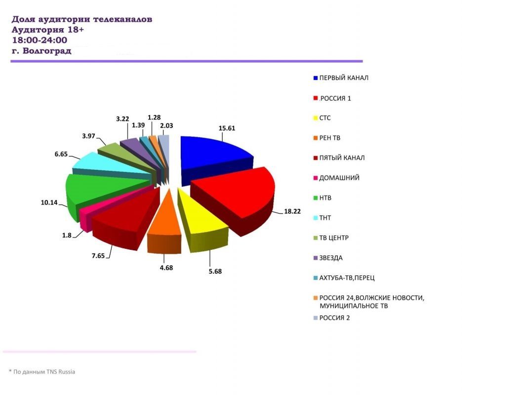 Рейтинг первых. Аудитория телеканала. Рейтинг телеканалов. Доля аудитории телеканалов. Рейтинг каналов ТВ.